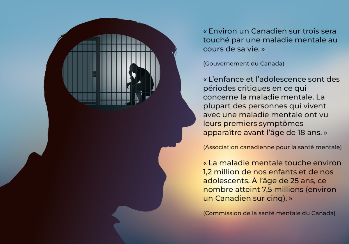 Tête d’une personne vue de profil.  La personne semble crier. À l’intérieur de sa tête, se tient une personne recourbée sur elle-même dans une cage. À droite de la personne, on peut y lire trois faits tirés de sources fiables : « Environ un Canadien sur trois sera touché par une maladie mentale au cours de sa vie. »  (Gouvernement du Canada)  « L’enfance et l’adolescence sont des périodes critiques en ce qui concerne la maladie mentale. La plupart des personnes qui vivent avec une maladie mentale ont vu leurs premiers symptômes apparaître avant l’âge de 18 ans. » (Association canadienne pour la santé mentale) « La maladie mentale touche environ 1,2 million de nos enfants et de nos adolescents. À l’âge de 25 ans, ce nombre atteint 7,5 millions (environ un Canadien sur cinq). » (Commission de la santé mentale du Canada) 
