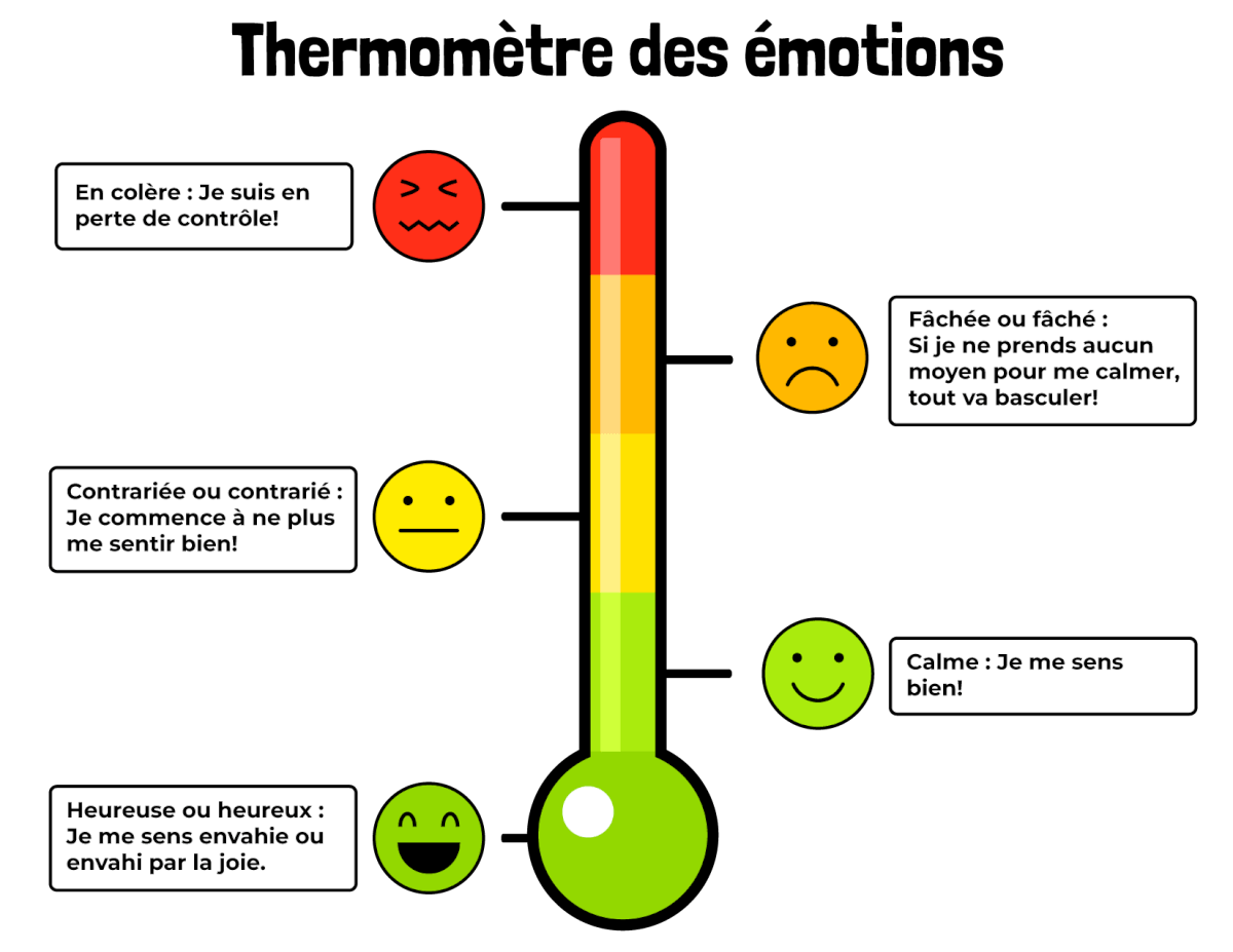 Un thermomètre divisé en quatre sections distinctes pour représenter les différentes intensité des émotions. Chaque section comporte sa propre couleur, soit vert, jaune, orange et rouge. Des émoticônes accompagnent les sections du thermomètre.  À côté de la section verte du thermomètre, il y a un bonhomme vert qui affiche un grand sourire pour représenter la joie. Au-dessus de dernier, il y a bonhomme sourire vert qui représente l’état de calme. À côté de la section jaune, il y un bonhomme jaune qui qui semble contrarié. À côté de la section orange, il y a un bonhomme orange qui semble fâché. À côté de la section rouge, il y a un bonhomme rouge qui semble être en colère. 