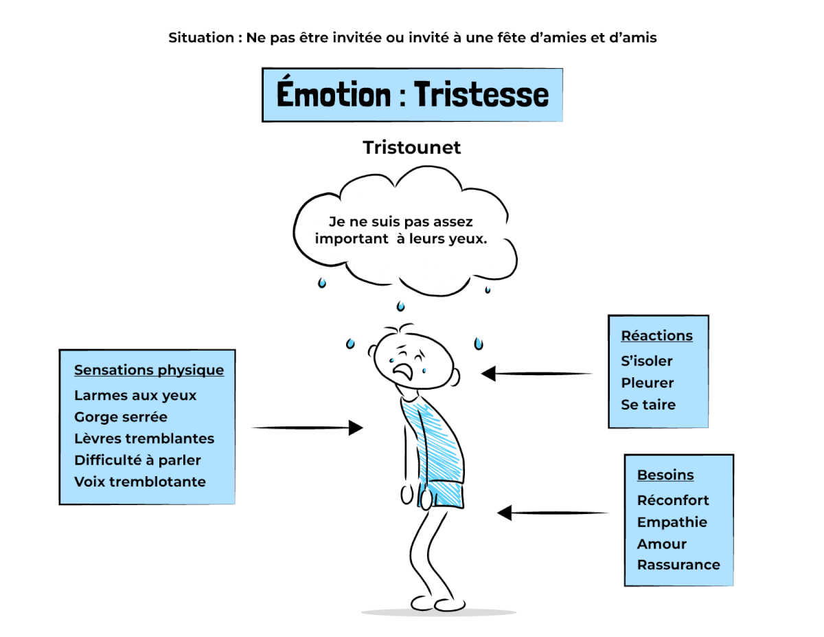 Une personne se tient debout, les épaules basses. Sa posture ainsi que les traits de son visage indiquent qu’elle est triste. Des larmes coulent sur ses joues. Au-dessus de sa tête, il y a un nuage de pensées dans lequel il est inscrit “Je ne suis pas assez important à leurs yeux”. À gauche de la personne, il y a un encadré qui présente des exemples de sensations physiques liés à la tristesse : larmes aux yeux, gorge serrée, lèvres tremblantes, difficulté à parler et voix tremblotante. À droite de la personne, il y a deux encadrés. Dans le premier encadré, des exemples de réactions liées à la tristesse sont présentés :   s’isoler, pleurer et se taire. Dans le deuxième encadré, des exemples de besoins liés à la tristesse sont présentés : réconfort, empathie, amour et rassurance. 