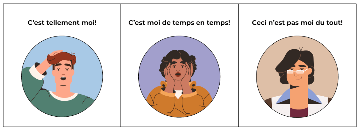 Il y a trois cases qui représentent trois réactions différentes. Dans la première case, l’énoncé suivant est inscrit : C’est tellement moi!  Cet énoncé est accompagné d’une illustration d’une personne. Les traits de son visage et sa posture indiquent qu’elle semble stressée. Dans la deuxième case, l’énoncé suivant est inscrit : C’est moi de temps en temps!  Cet énoncé est accompagné d’une illustration d’une personne. Les traits de son visage et sa posture indiquent qu’elle semble en état de panique. Dans la troisième case, l’énoncé suivant est inscrit : Ceci n’est pas moi du tout!  Cet énoncé est accompagné d’une illustration d’une personne. Les traits de son visage et sa posture indiquent qu’elle semble détendue. 